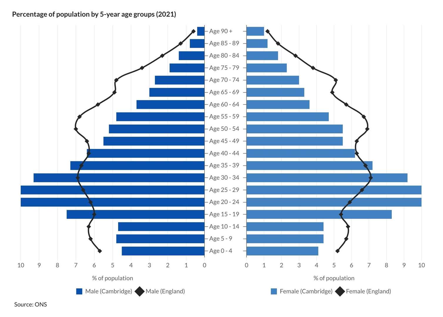 La población de Cambridge por grupos de edad de cinco años, según datos del censo.  Gráfico: Phil Rodgers (62339396)